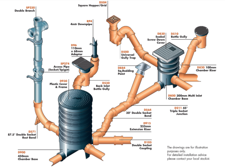 Underdrain Underground Drainage | uPVC Products | Welwyn | Waltham Abbey